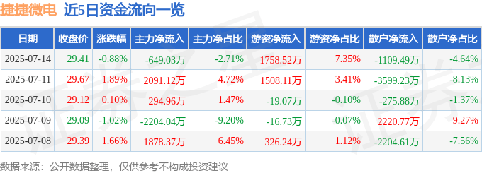 股票行情快报：捷捷微电（300623）7月14日主力资金净卖出649.03万元