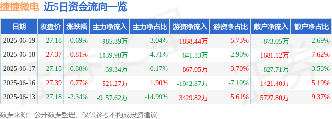 股票行情快报：捷捷微电（300623）6月19日主力资金净卖出985.39万元