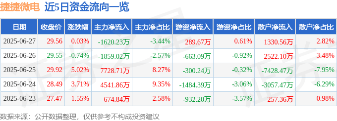 股票行情快报：捷捷微电（300623）6月27日主力资金净卖出1620.23万元