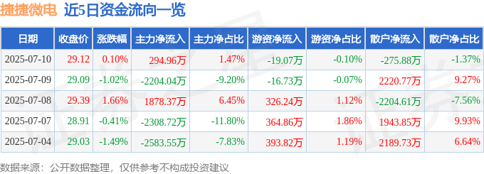 股票行情快报：捷捷微电（300623）7月10日主力资金净买入294.96万元
