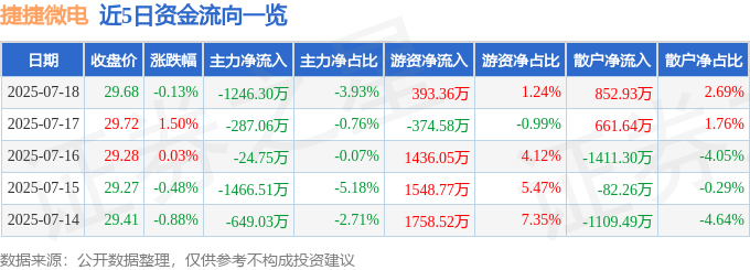股票行情快报：捷捷微电（300623）7月18日主力资金净卖出1246.30万元