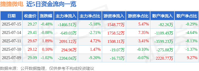 股票行情快报：捷捷微电（300623）7月15日主力资金净卖出1466.51万元