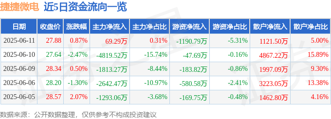 股票行情快报：捷捷微电（300623）6月11日主力资金净买入69.29万元