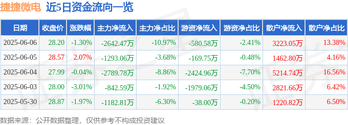 股票行情快报：捷捷微电（300623）6月6日主力资金净卖出2642.47万元
