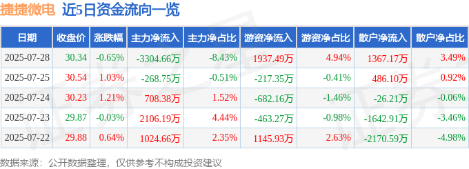 股票行情快报：捷捷微电（300623）7月28日主力资金净卖出3304.66万元