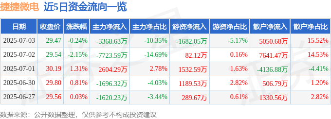 股票行情快报：捷捷微电（300623）7月3日主力资金净卖出3368.63万元
