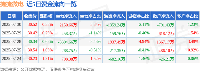 股票行情快报：捷捷微电（300623）7月30日主力资金净买入2150.66万元
