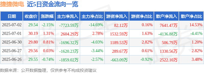 股票行情快报：捷捷微电（300623）7月2日主力资金净卖出7723.59万元