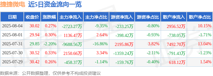 股票行情快报：捷捷微电（300623）8月4日主力资金净卖出2723.27万元