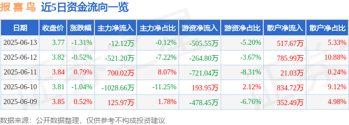 股票行情快报：报喜鸟（002154）6月13日主力资金净卖出12.12万元