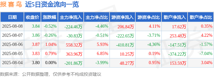 股票行情快报：报喜鸟（002154）8月8日主力资金净卖出224.46万元