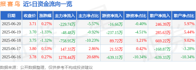 股票行情快报：报喜鸟（002154）6月20日主力资金净卖出229.74万元