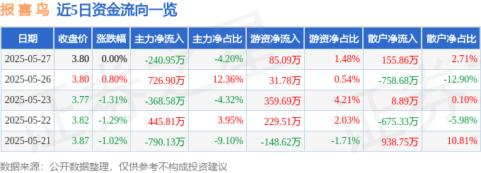 股票行情快报：报喜鸟（002154）5月27日主力资金净卖出240.95万元