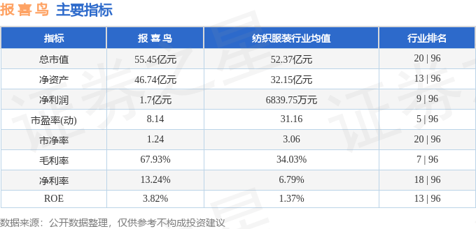 股票行情快报：报喜鸟（002154）5月27日主力资金净卖出240.95万元