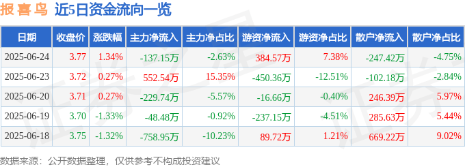 股票行情快报：报喜鸟（002154）6月24日主力资金净卖出137.15万元