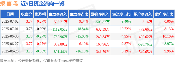 股票行情快报：报喜鸟（002154）7月2日主力资金净买入503.71万元