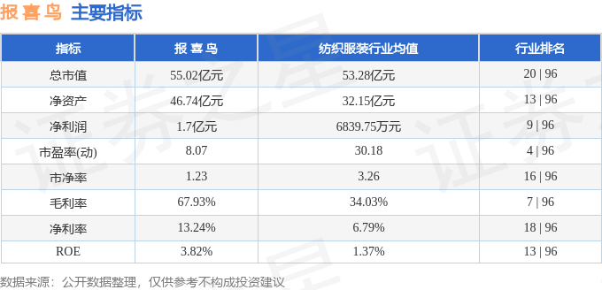 股票行情快报：报喜鸟（002154）7月2日主力资金净买入503.71万元