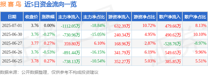 股票行情快报：报喜鸟（002154）7月1日主力资金净卖出1112.05万元
