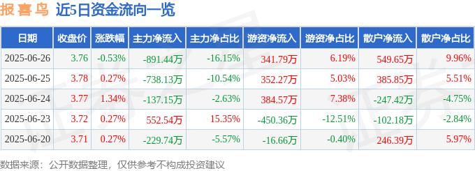 股票行情快报：报喜鸟（002154）6月26日主力资金净卖出891.44万元