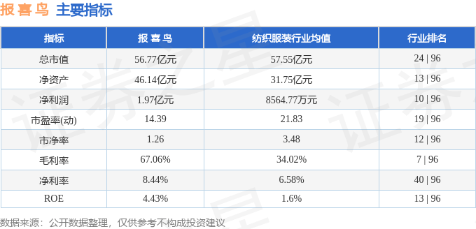 股票行情快报：报喜鸟（002154）8月21日主力资金净买入196.05万元
