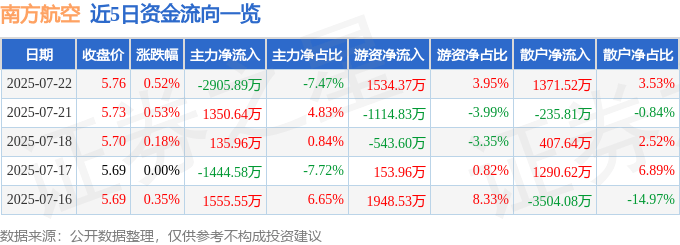 股票行情快报：南方航空（600029）7月22日主力资金净卖出2905.89万元