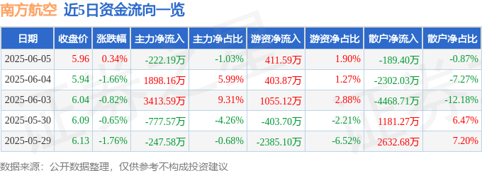 股票行情快报：南方航空（600029）6月5日主力资金净卖出222.19万元