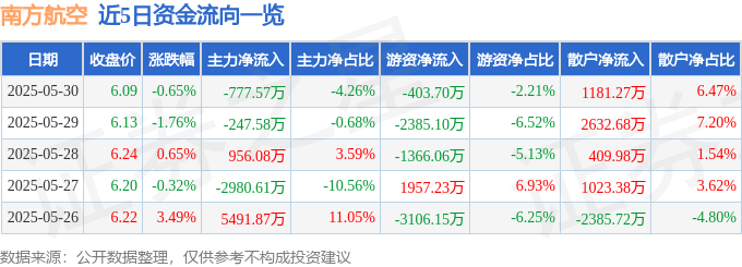 股票行情快报：南方航空（600029）5月30日主力资金净卖出777.57万元