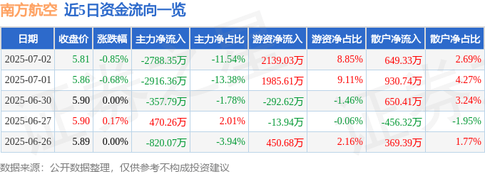 股票行情快报：南方航空（600029）7月2日主力资金净卖出2788.35万元