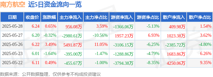股票行情快报：南方航空（600029）5月28日主力资金净买入956.08万元