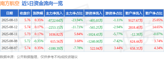 股票行情快报：南方航空（600029）8月13日主力资金净卖出8722.64万元
