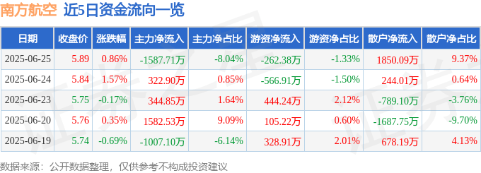 股票行情快报：南方航空（600029）6月25日主力资金净卖出1587.71万元