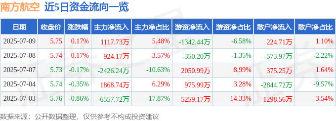 股票行情快报：南方航空（600029）7月9日主力资金净买入1117.73万元