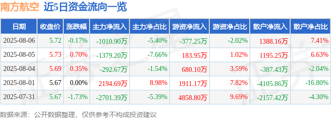 股票行情快报：南方航空（600029）8月6日主力资金净卖出1010.90万元