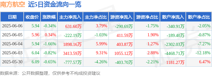 股票行情快报：南方航空（600029）6月6日主力资金净买入631.60万元