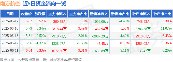 股票行情快报：南方航空（600029）6月17日主力资金净买入260.58万元