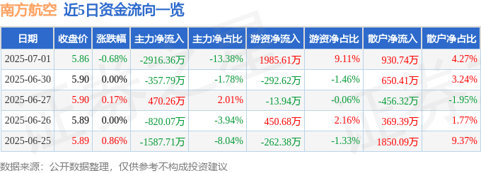 股票行情快报：南方航空（600029）7月1日主力资金净卖出2916.36万元