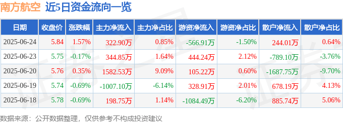 股票行情快报：南方航空（600029）6月24日主力资金净买入322.90万元