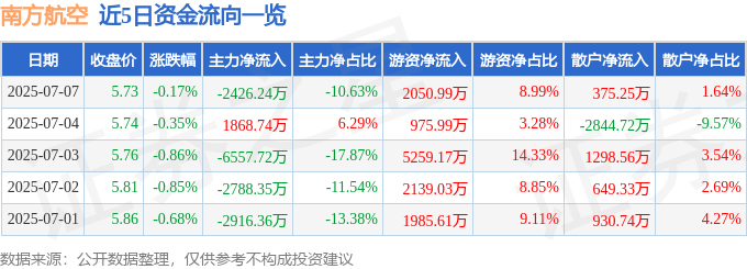 股票行情快报：南方航空（600029）7月7日主力资金净卖出2426.24万元