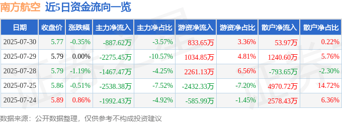股票行情快报：南方航空（600029）7月30日主力资金净卖出887.62万元