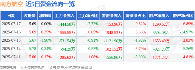 股票行情快报：南方航空（600029）7月17日主力资金净卖出1444.58万元