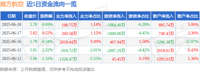 股票行情快报：南方航空（600029）6月18日主力资金净买入198.75万元