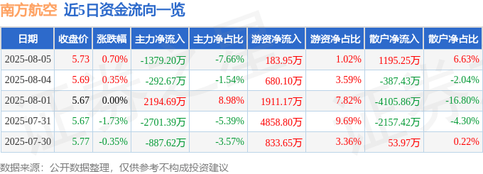 股票行情快报：南方航空（600029）8月5日主力资金净卖出1379.20万元