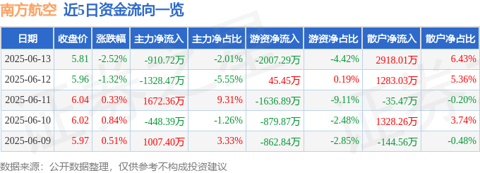 股票行情快报：南方航空（600029）6月13日主力资金净卖出910.72万元