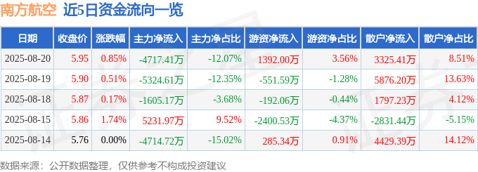 股票行情快报：南方航空（600029）8月20日主力资金净卖出4717.41万元