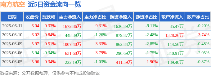 股票行情快报：南方航空（600029）6月11日主力资金净买入1672.36万元
