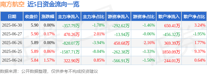 股票行情快报：南方航空（600029）6月30日主力资金净卖出357.79万元