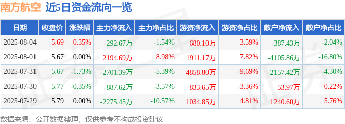 股票行情快报：南方航空（600029）8月4日主力资金净卖出292.67万元