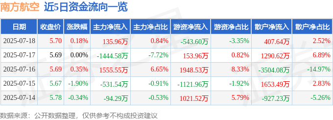 股票行情快报：南方航空（600029）7月18日主力资金净买入135.96万元
