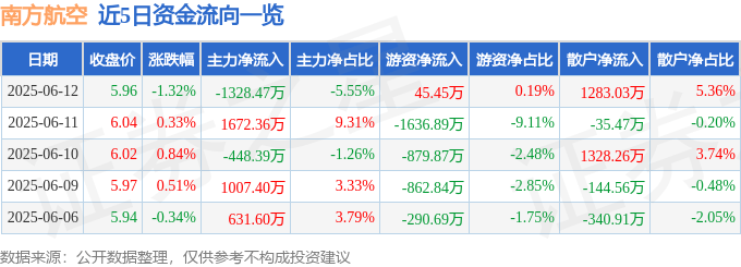 股票行情快报：南方航空（600029）6月12日主力资金净卖出1328.47万元
