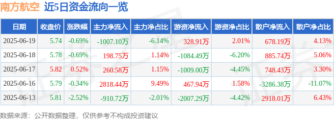 股票行情快报：南方航空（600029）6月19日主力资金净卖出1007.10万元
